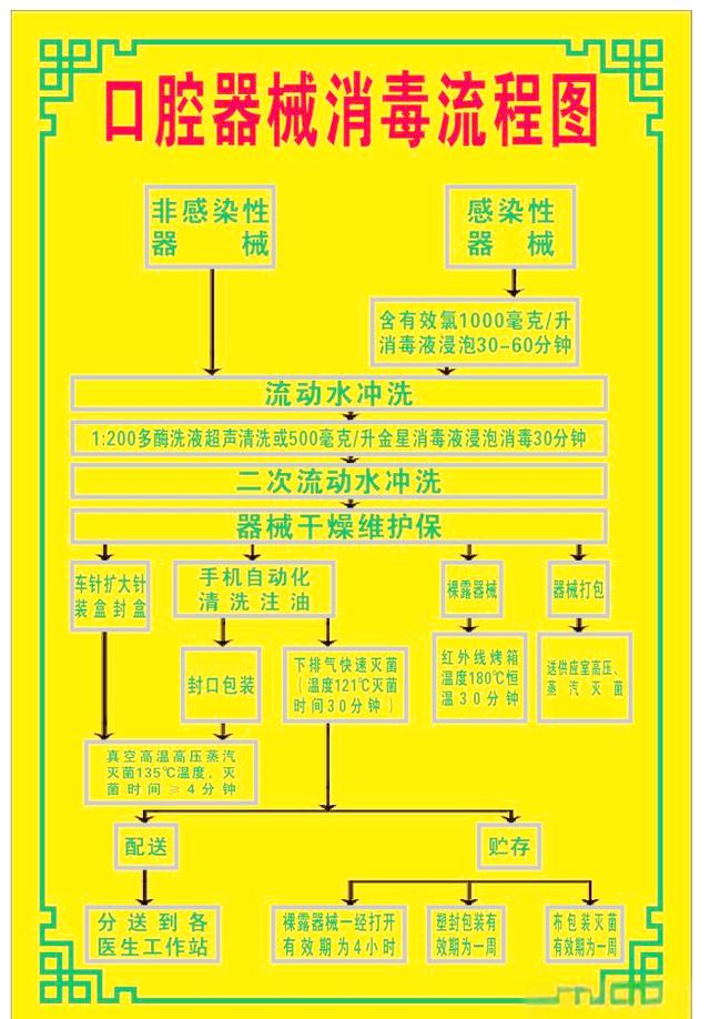 口腔器械消毒:确保诊疗安全的全面指南